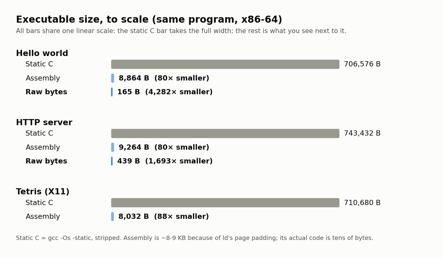 Executable sizes to scale