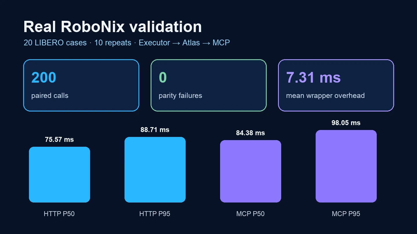 Validated retrieval latency and parity summary