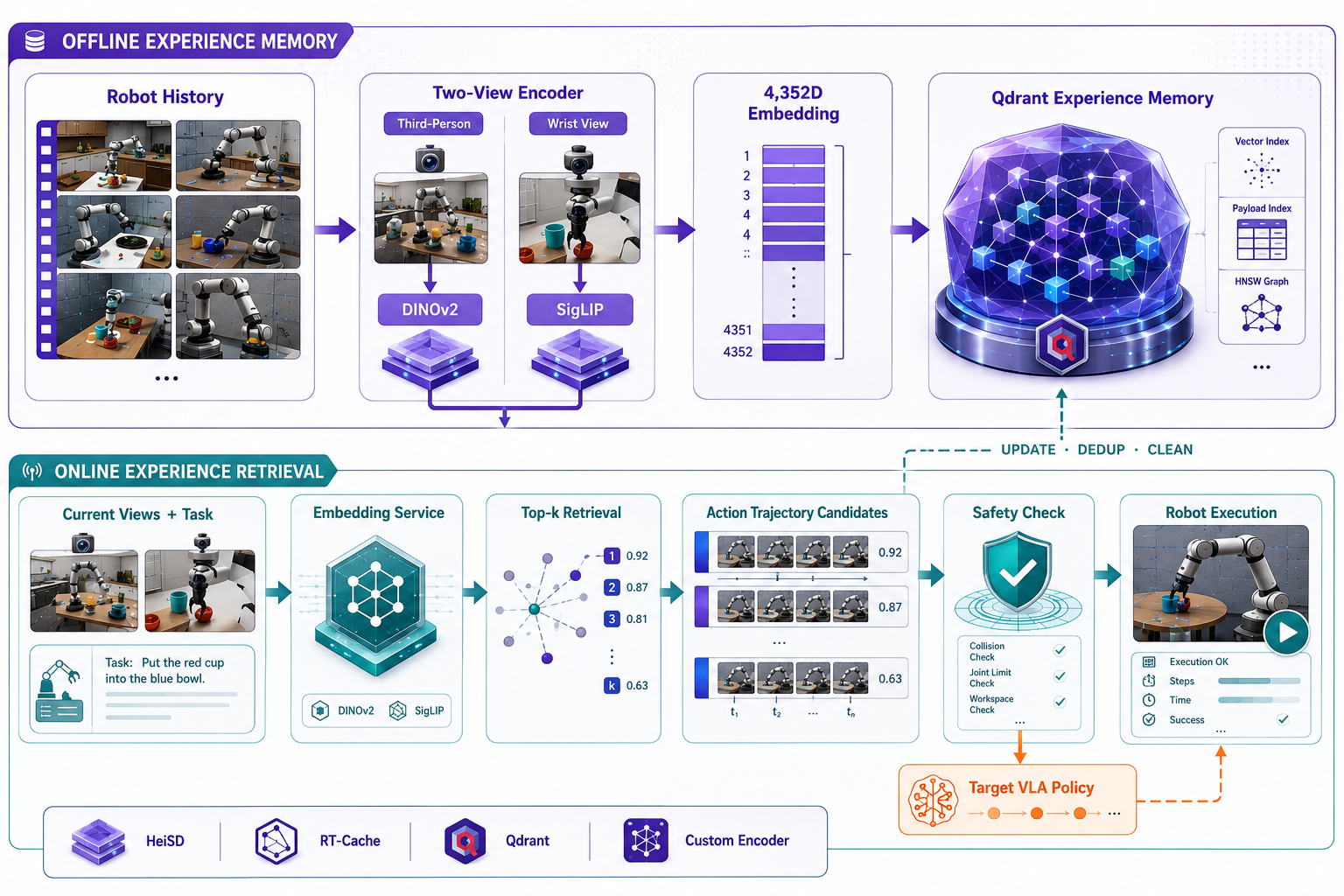 RoboNix retrieval-augmented memory architecture