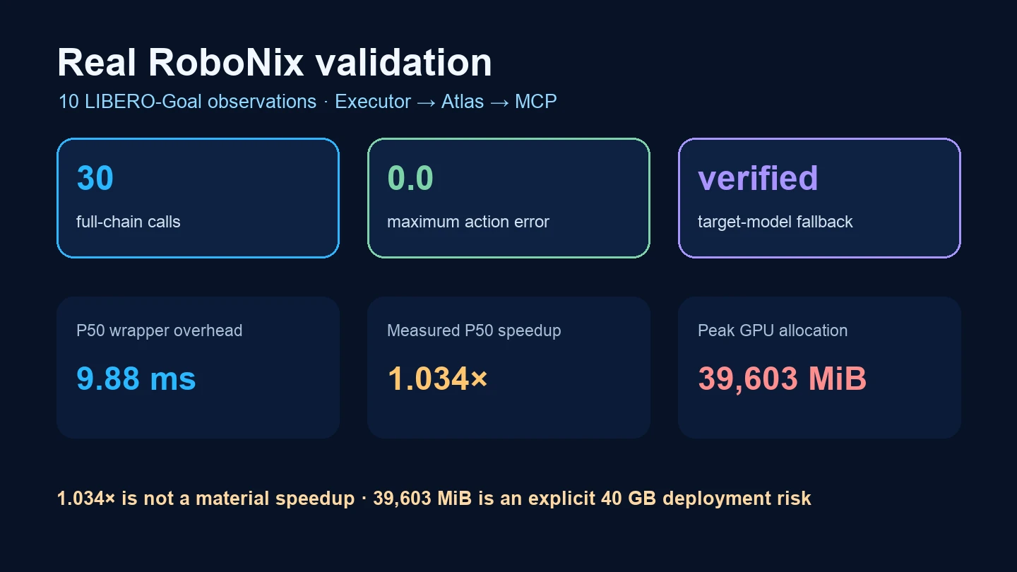 Validated VLA parity, fallback, latency, and resource summary