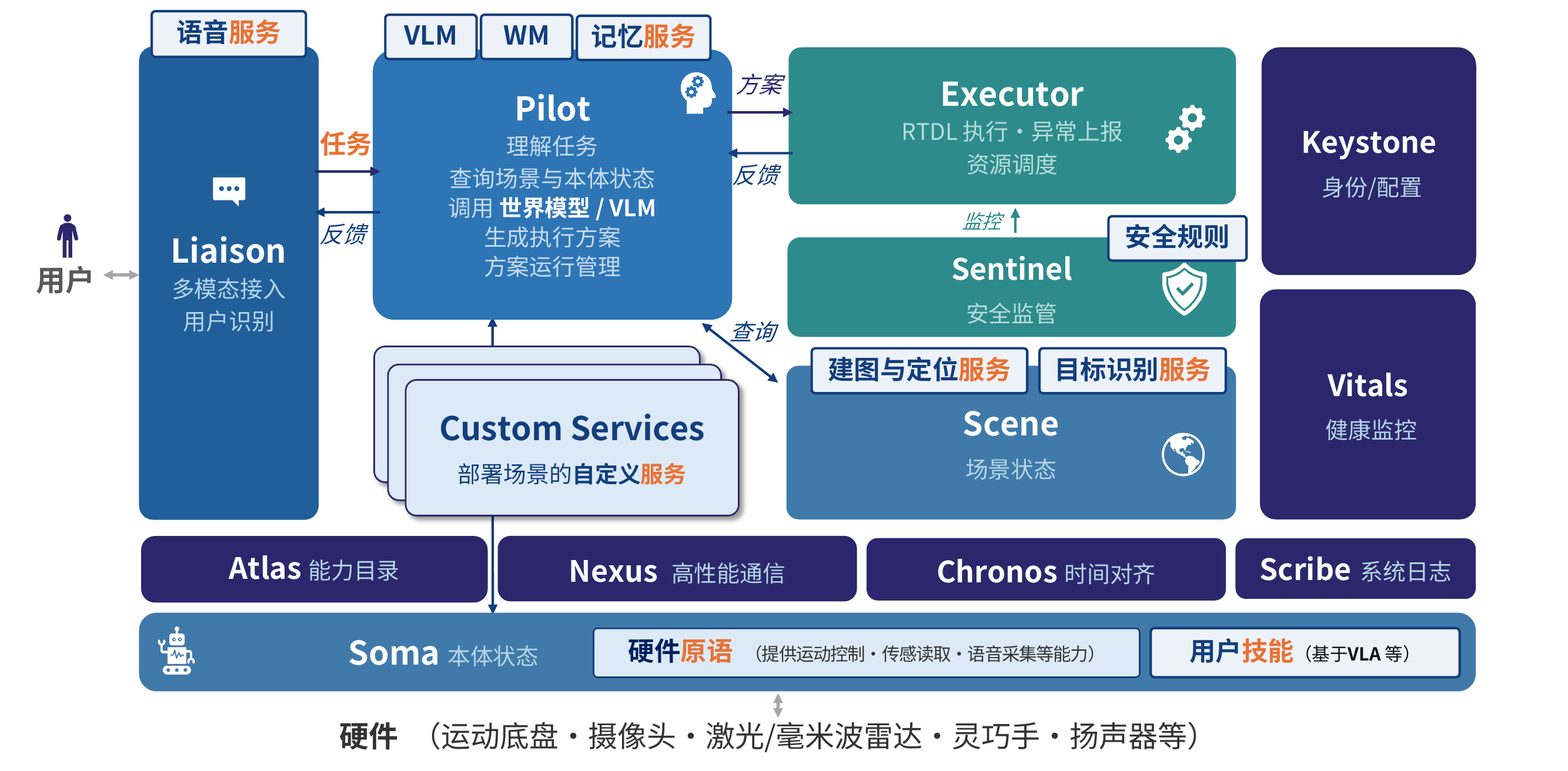 RoboNix system architecture