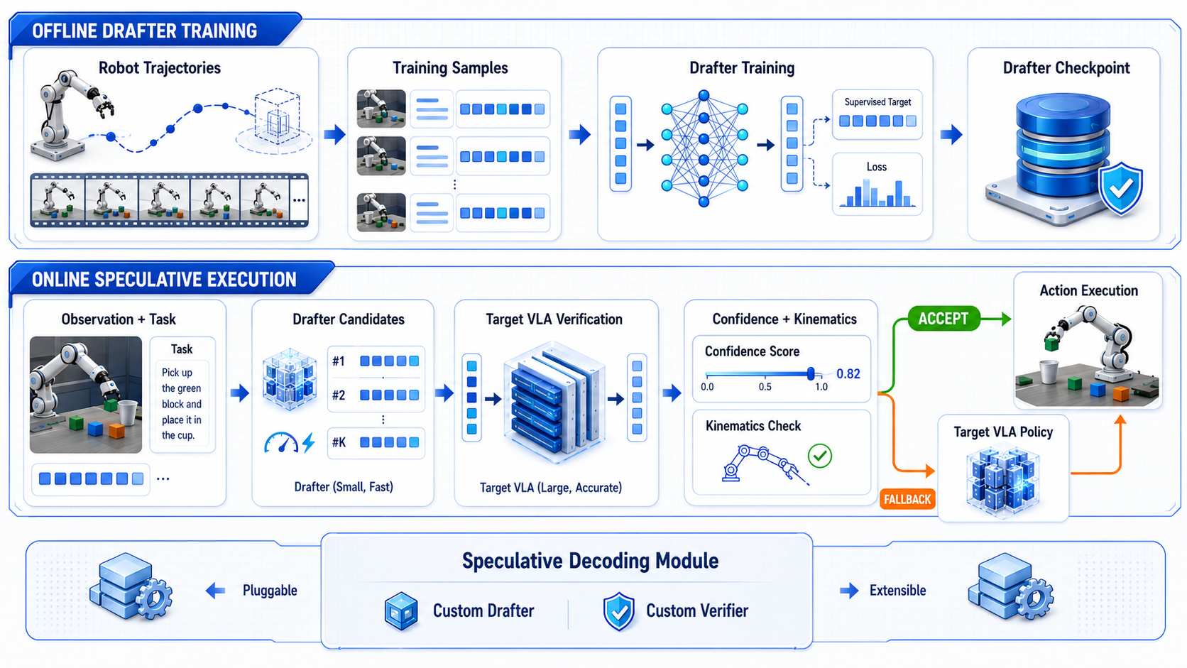 RoboNix speculative decoding architecture