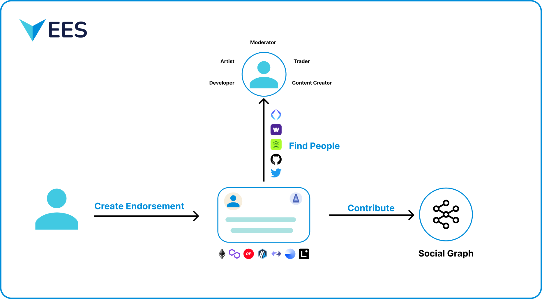 User flow