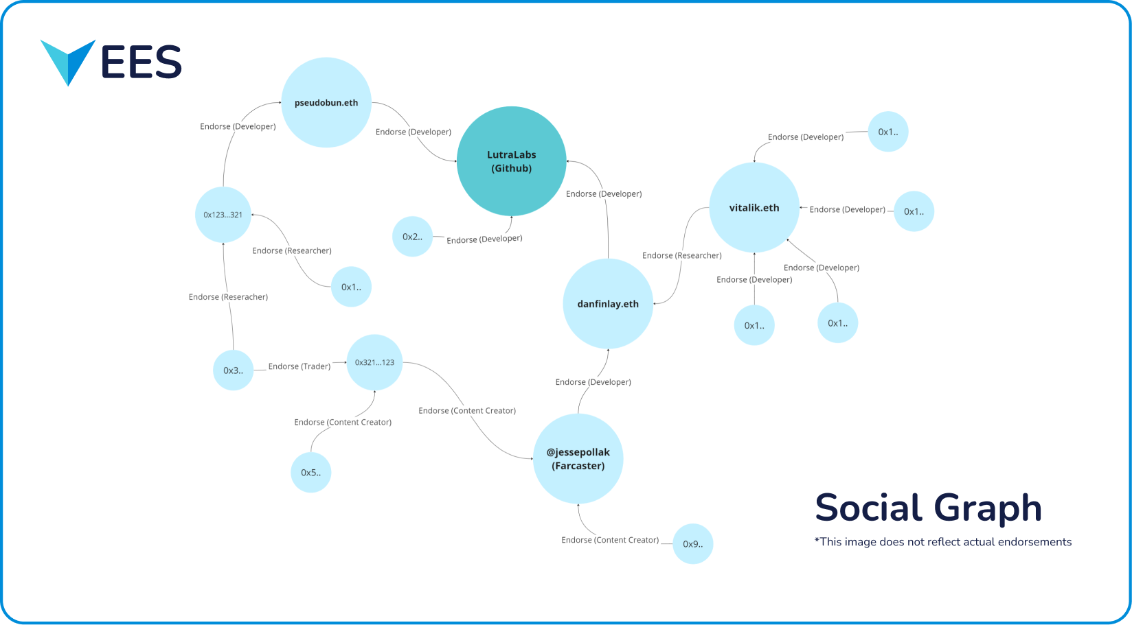 Social graph