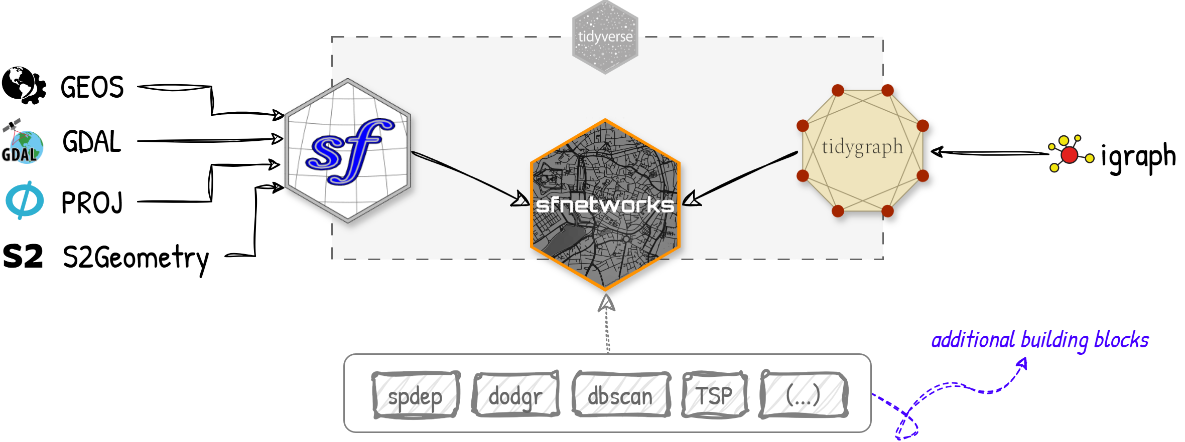 sfnetworks dependencies and building blocks.