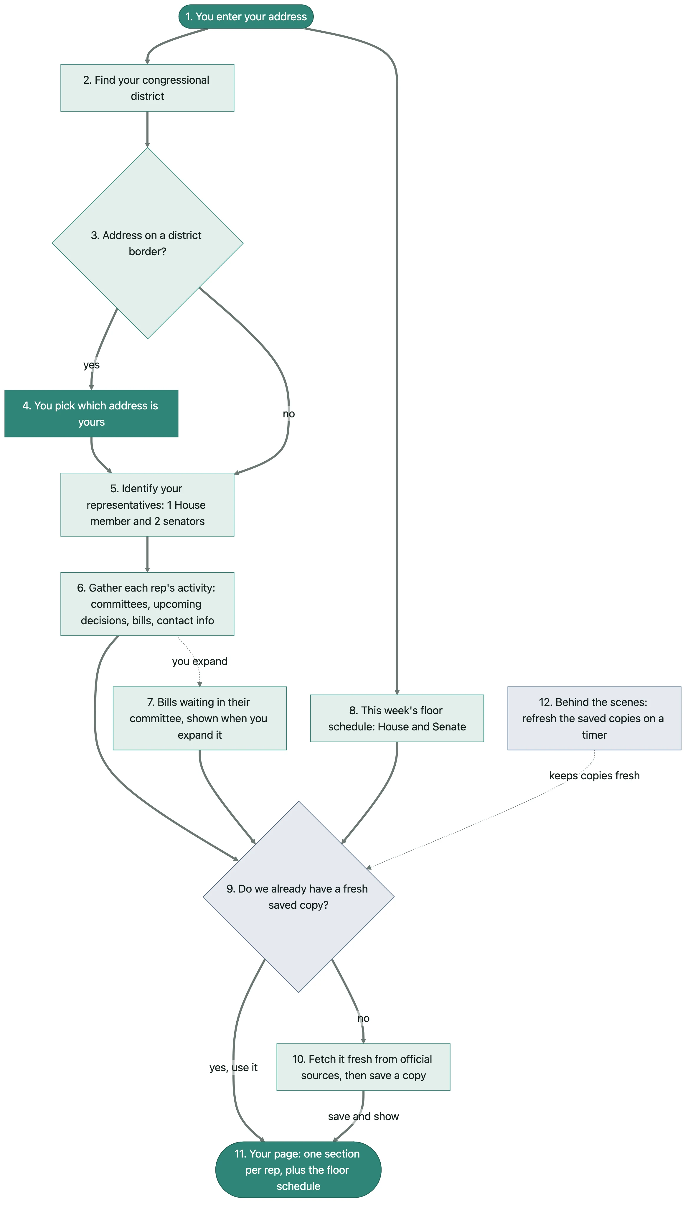 Flowchart of the Representative Tracker pipeline as twelve numbered steps from top to bottom: 1 enter your address, 2 find your congressional district, 3 district-border check, 4 pick which address is yours, 5 identify your representatives, 6 gather each rep's activity, 7 bills waiting in their committee, 8 this week's floor schedule, 9 fresh-saved-copy cache check, 10 fetch it fresh and save a copy, 11 your page, 12 background refresh on a timer.