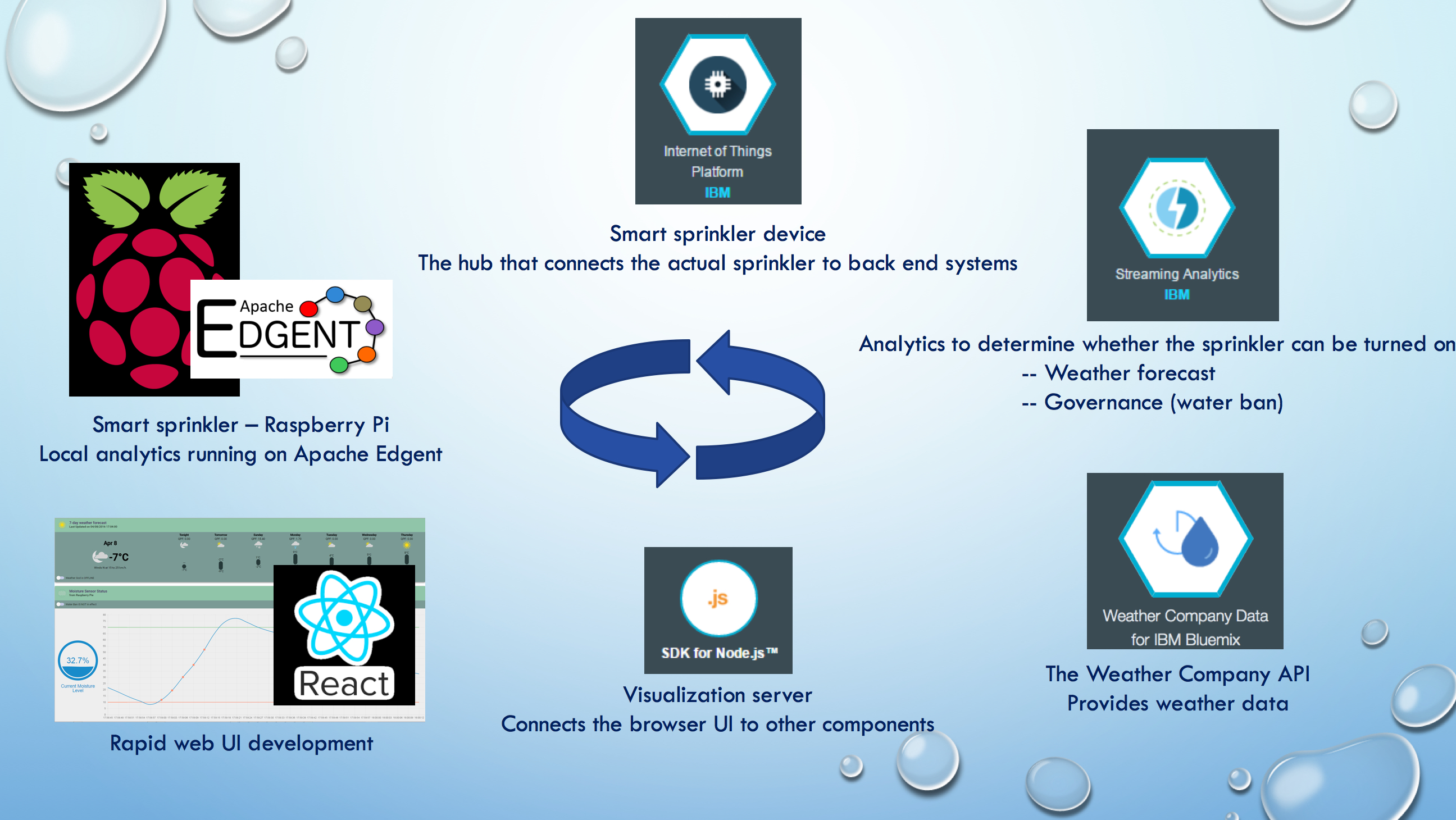 Water Conservation Application Architecture