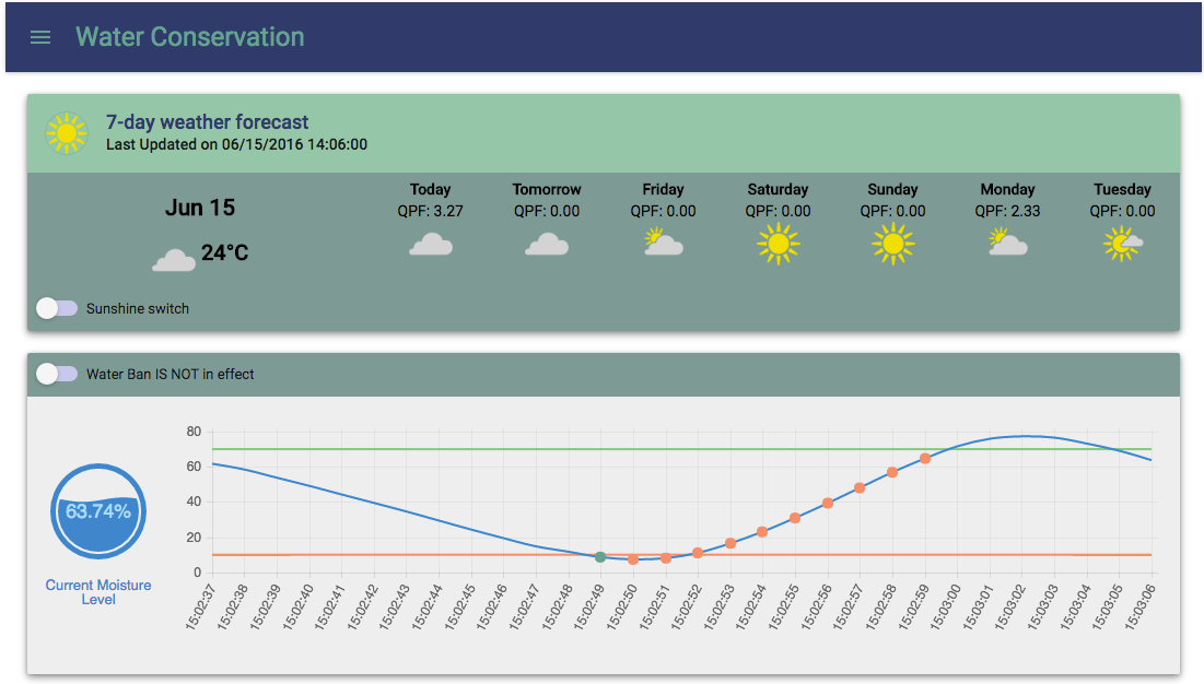 Water Conservation Dashboard