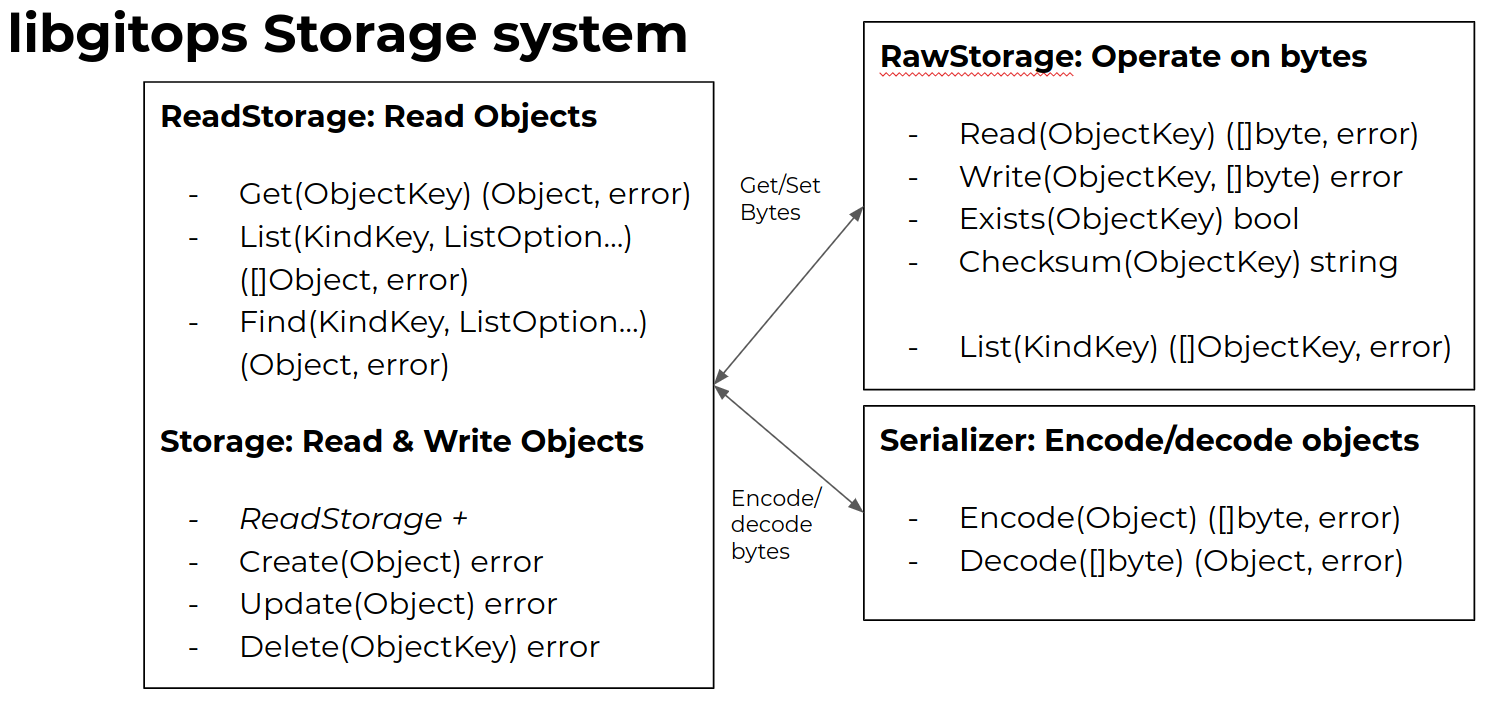 Storages on byte and object level
