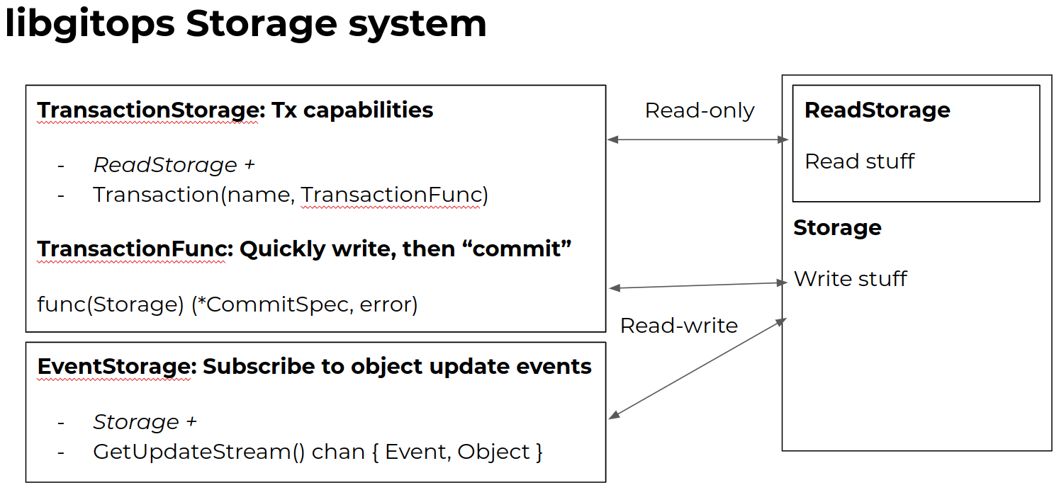 Example of TransactionStorage and EventStorage