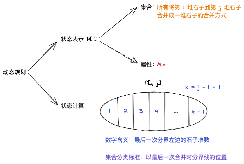 石子合并