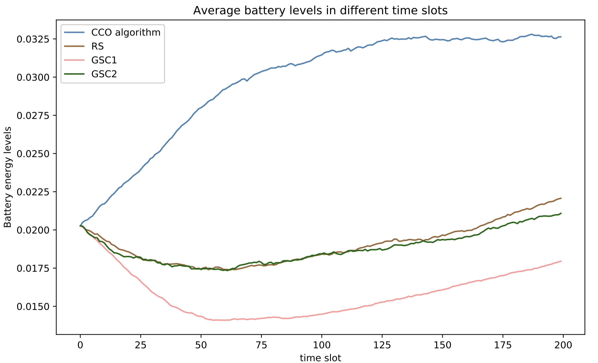 Simulation Results #2