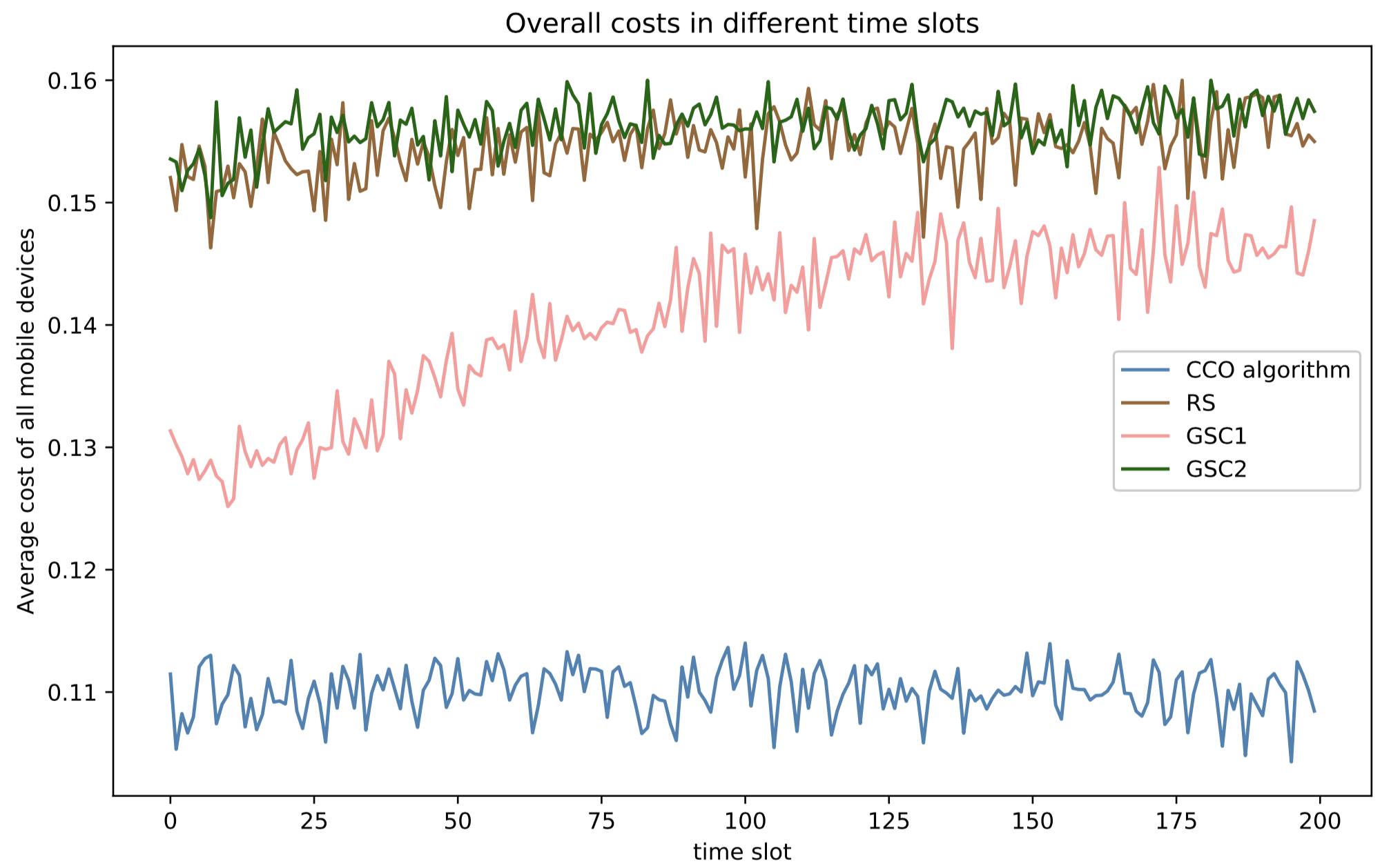 Simulation Results #1