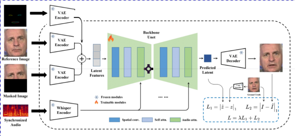 Experiment Model Structure