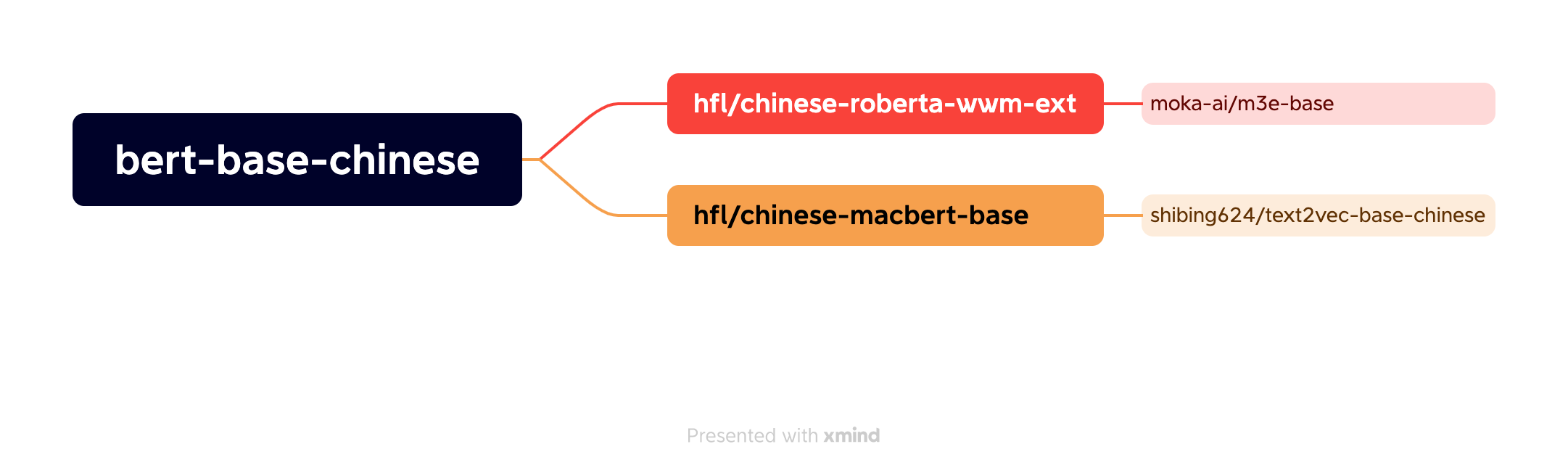 bert-base-chinese 模型及其衍生的模型继承关系
