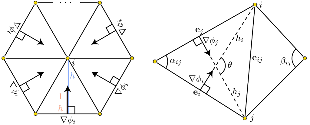 Left: the gradient $∇ φ_i$ of a hat function $φ_i$ is piecewise-constant and points perpendicular to opposite edges. Right: hat function gradients $∇ φ_i$ and $∇ φ_j$ of neighboring nodes meet at angle $θ = π - α_{ij}$.