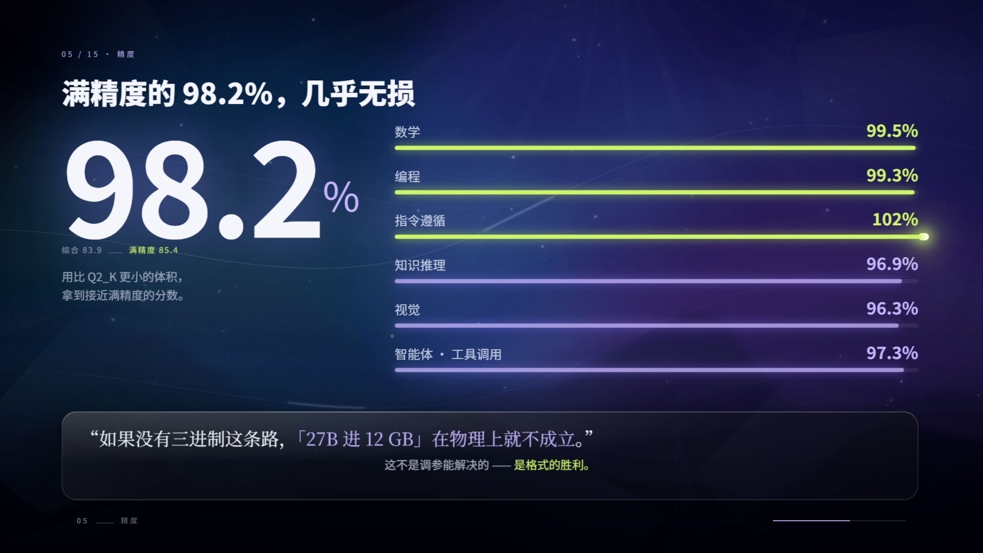 精度保留 98.2%