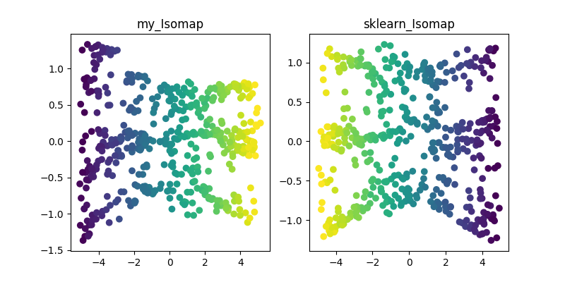 ISOMAP