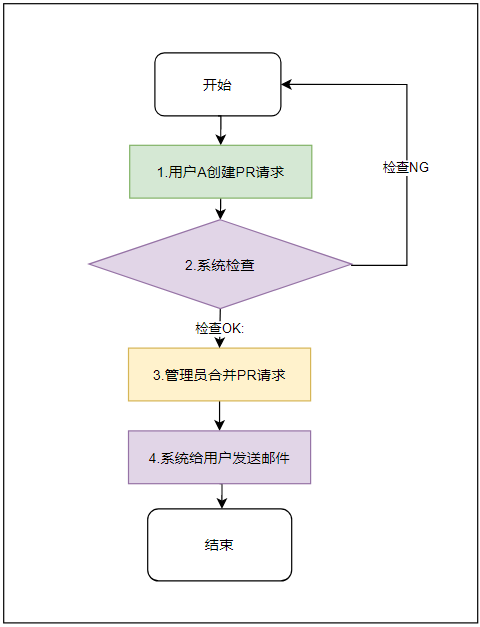 流程图