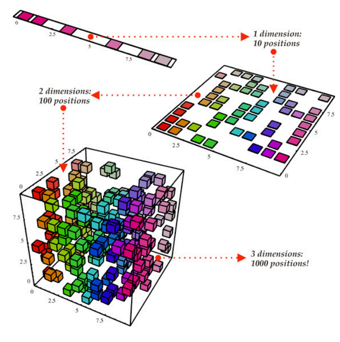 Dimensionality