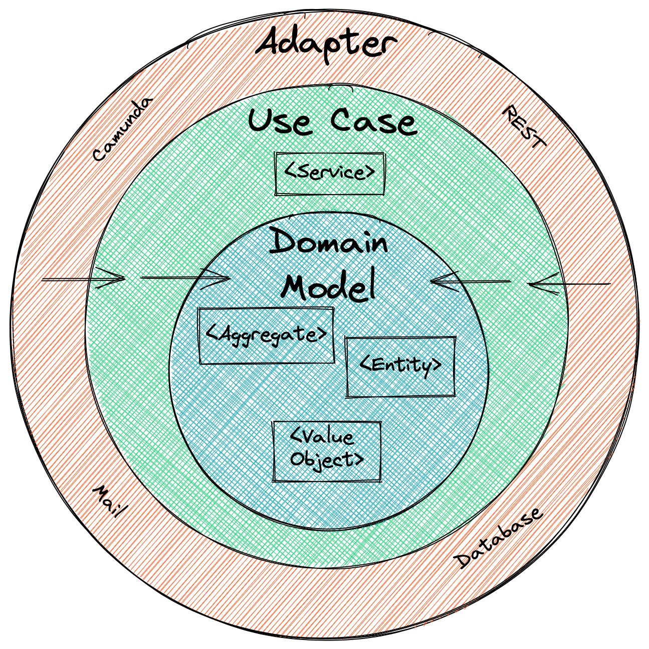 DDD-Clean-Architecture