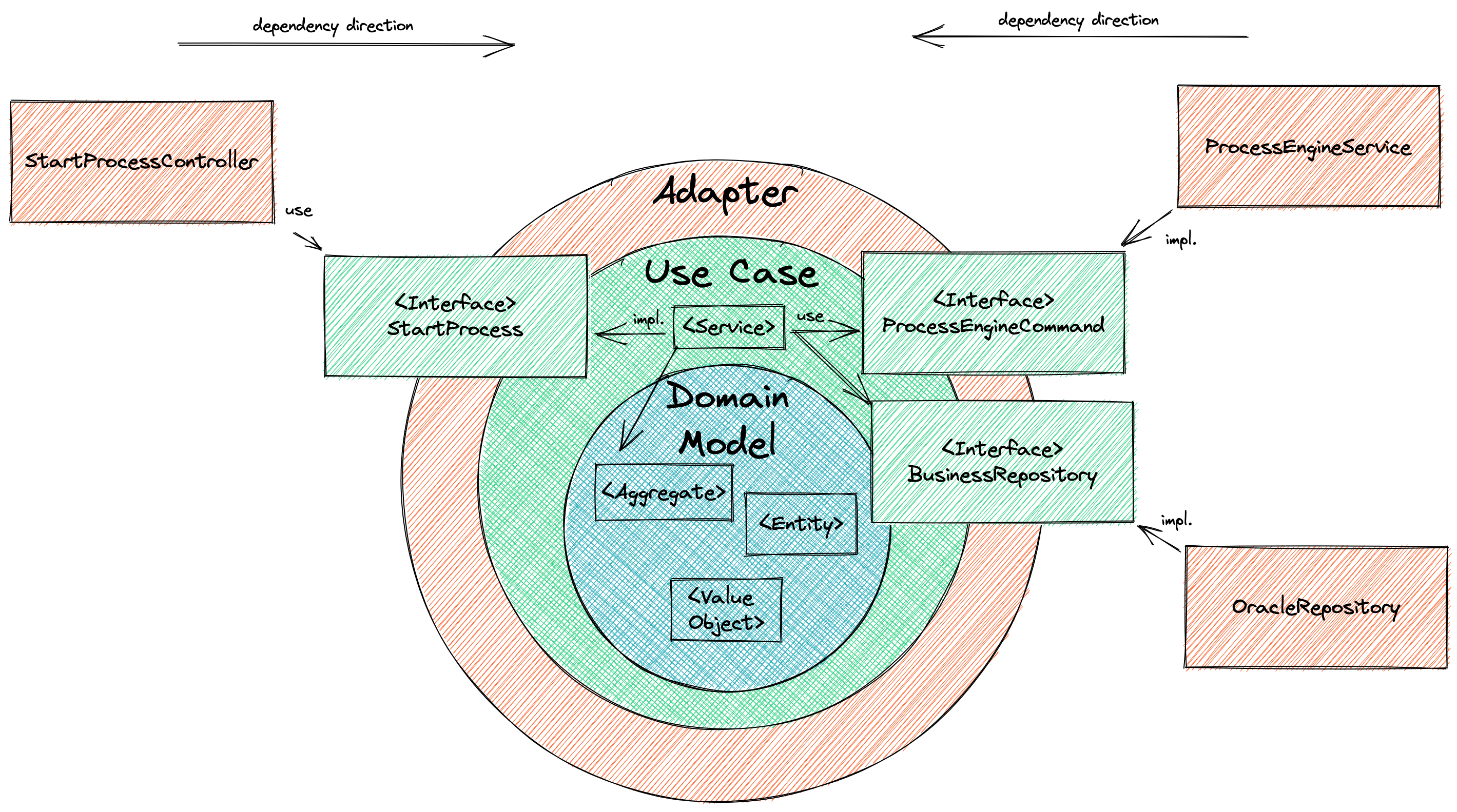 DIP, Ports and Adapter, Clean Architecture