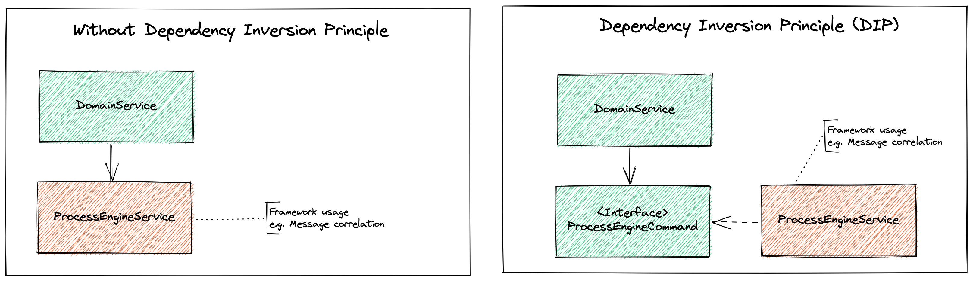 With and without Dependency Inversion Principle