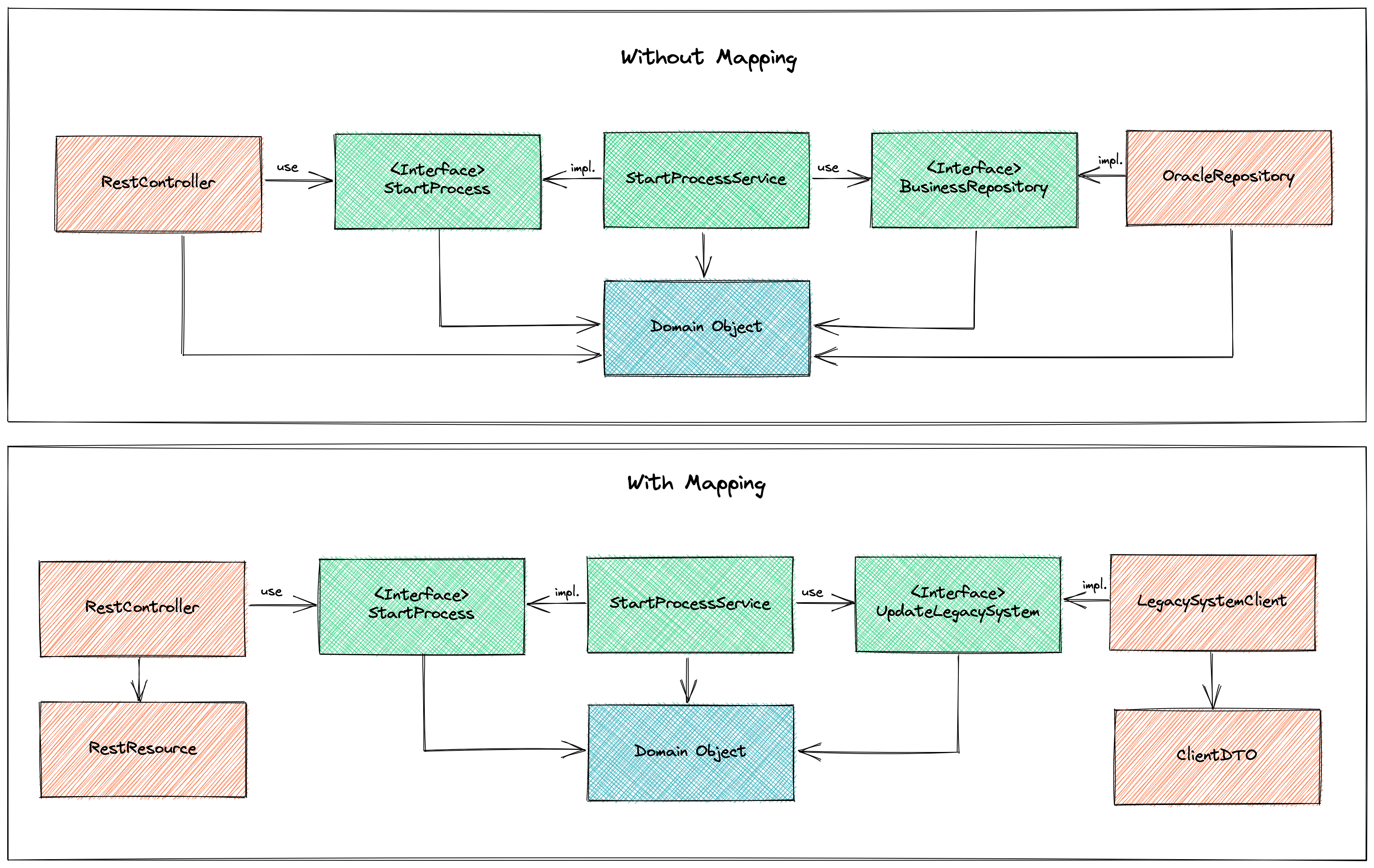 With and without mapping between layers