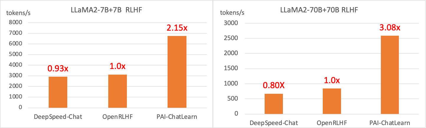 Compare Performance