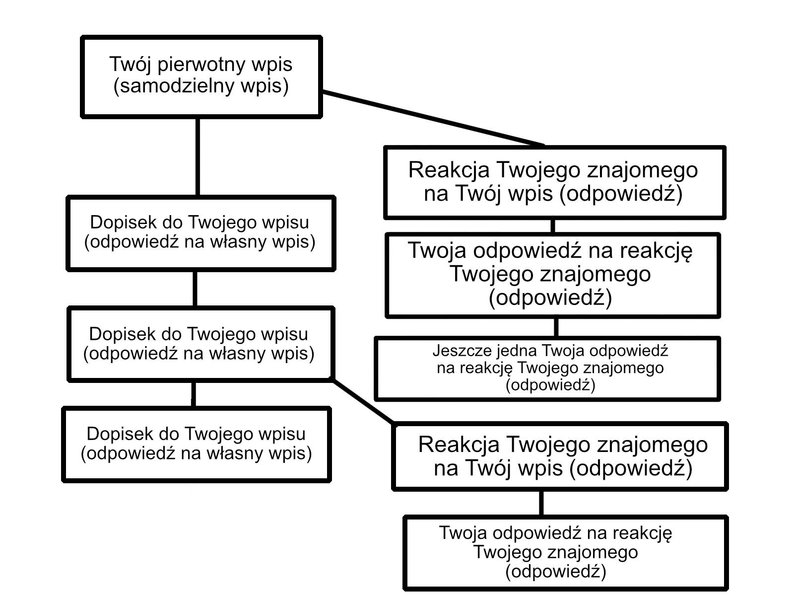 Diagram prezentujący różne typy wpisów i odpowiedzi na Mastodonie