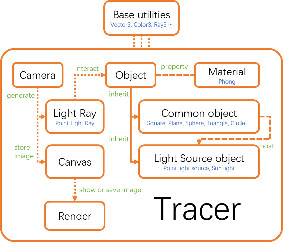 code structure