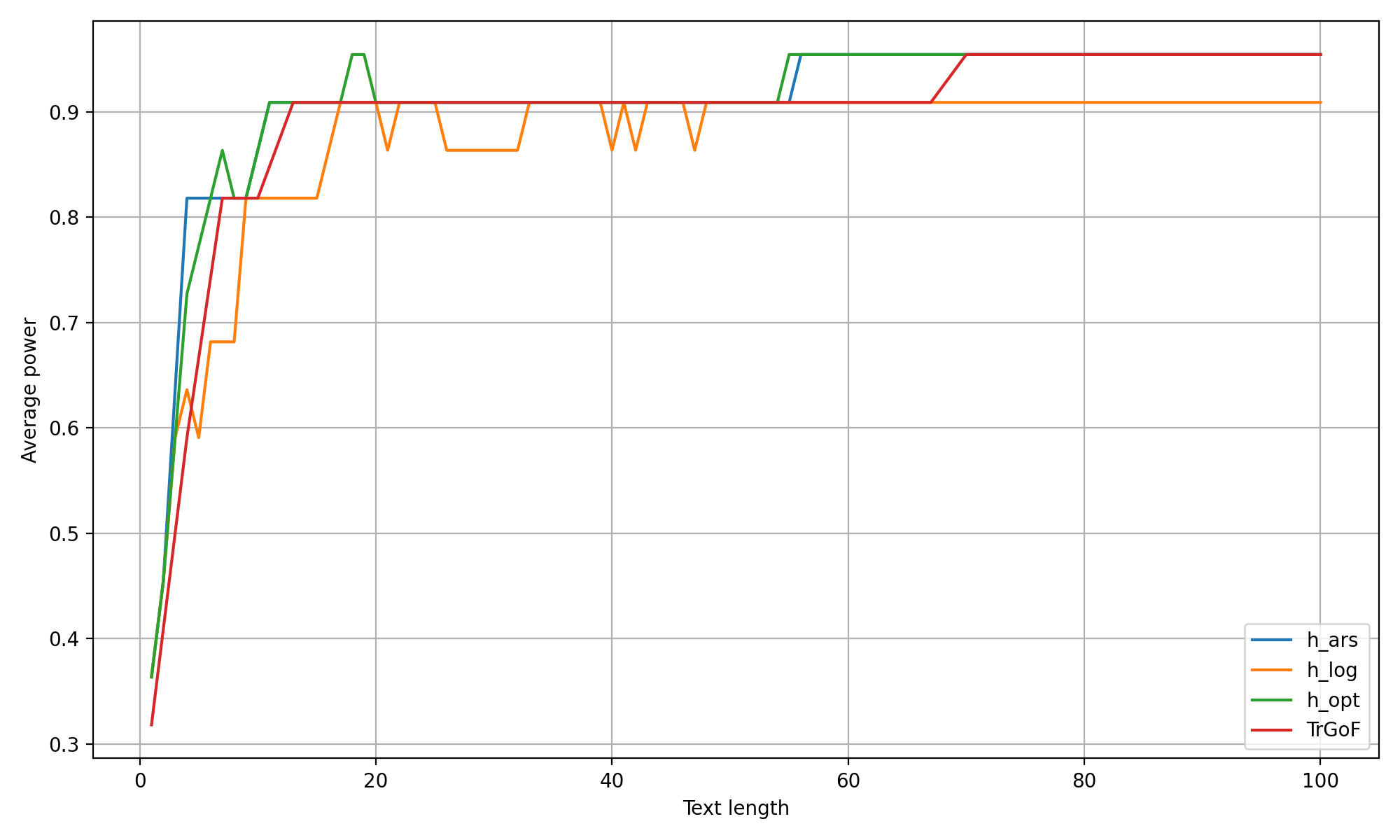 Detection power curve