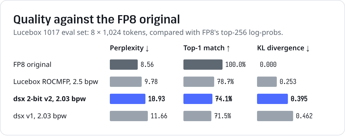 Quality against the FP8 original