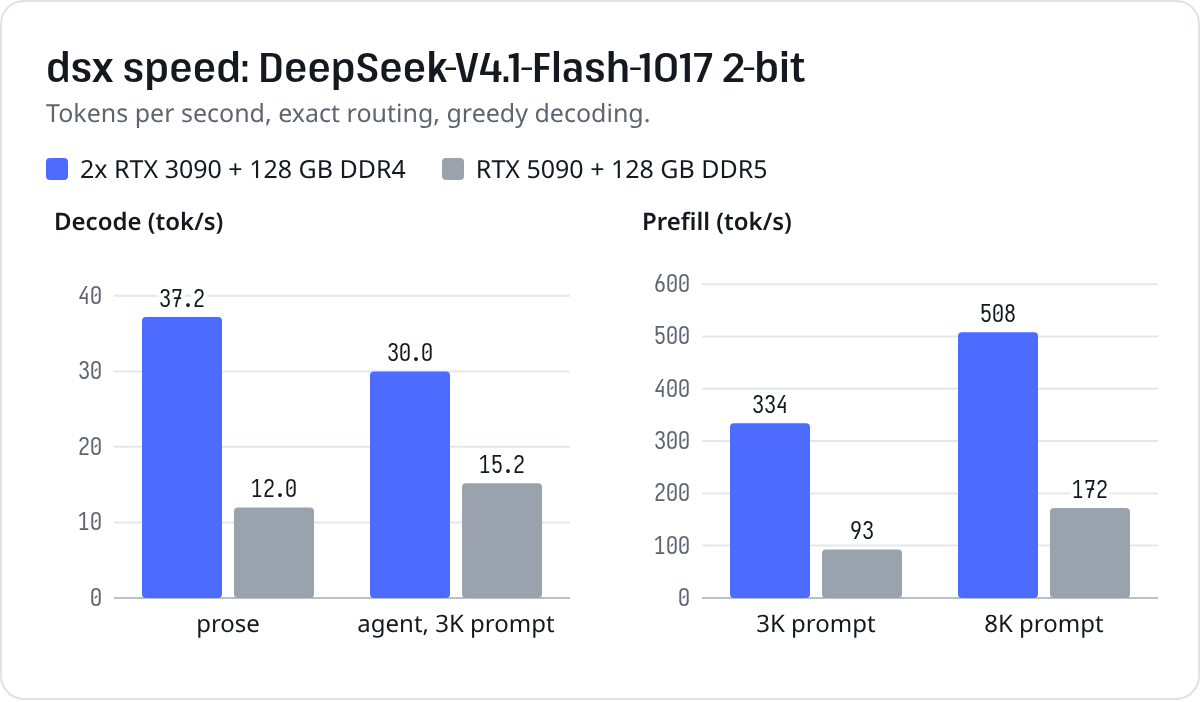 dsx speed on 2x RTX 3090 and RTX 5090