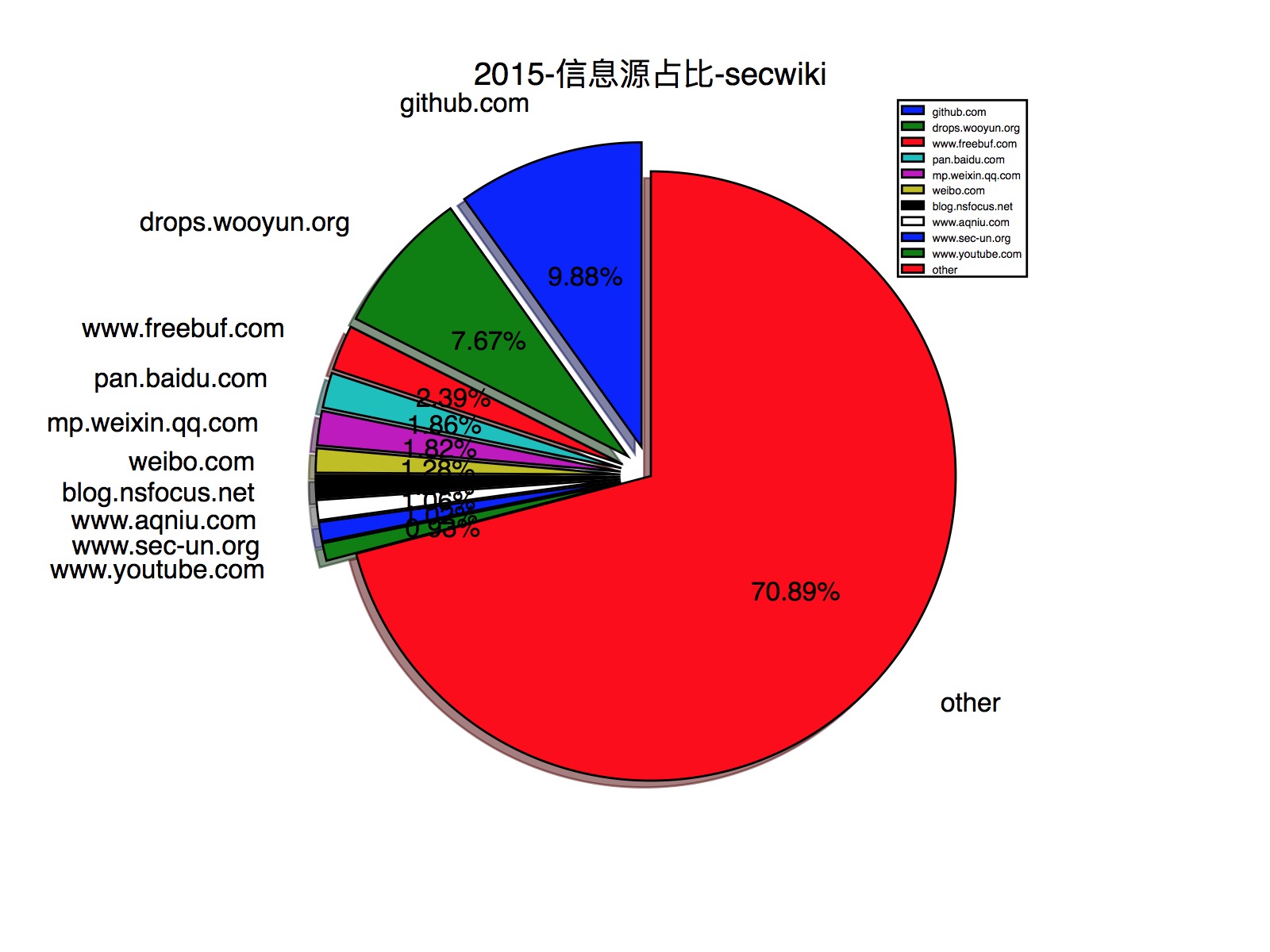 2015-信息源占比-secwiki