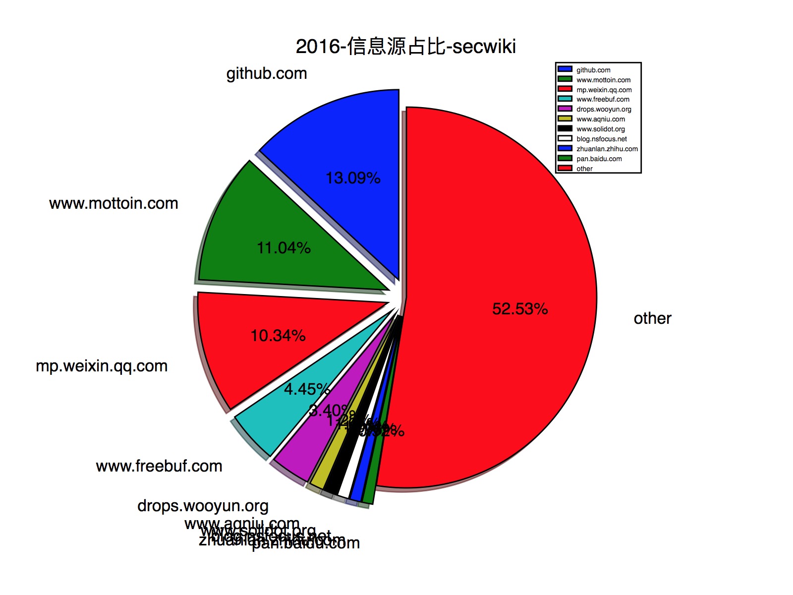 2016-信息源占比-secwiki