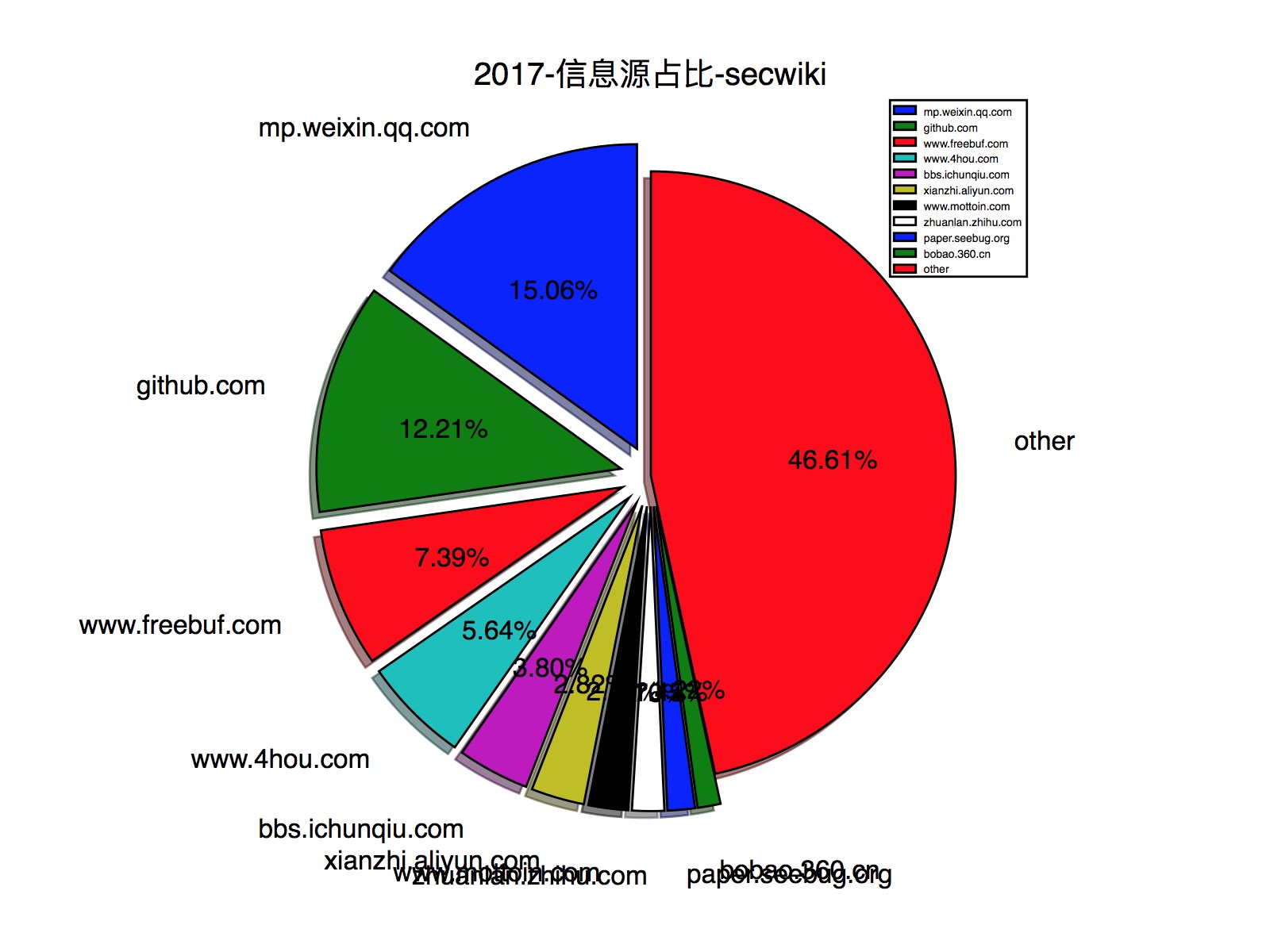 2017-信息源占比-secwiki
