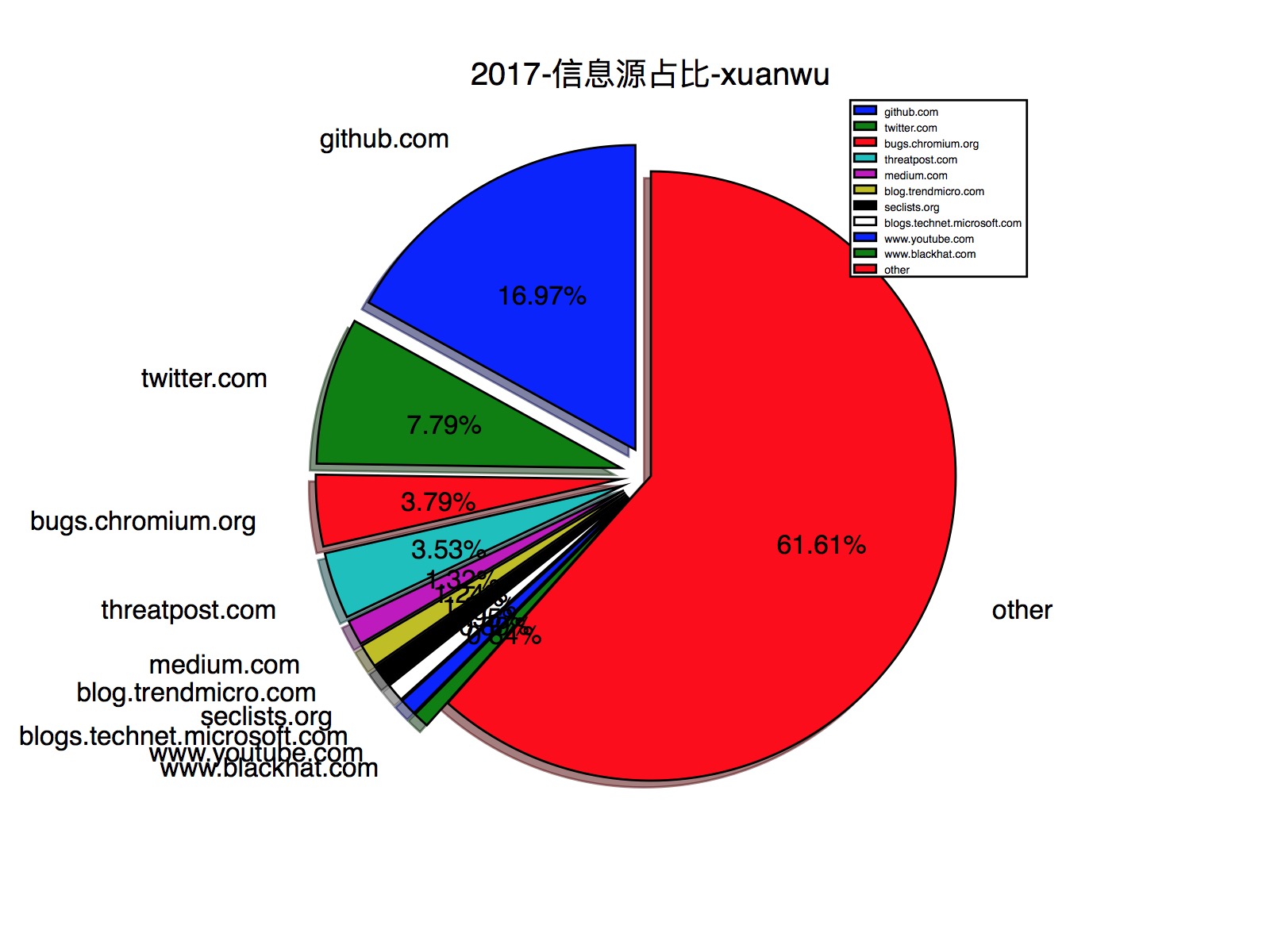 2017-信息源占比-xuanwu