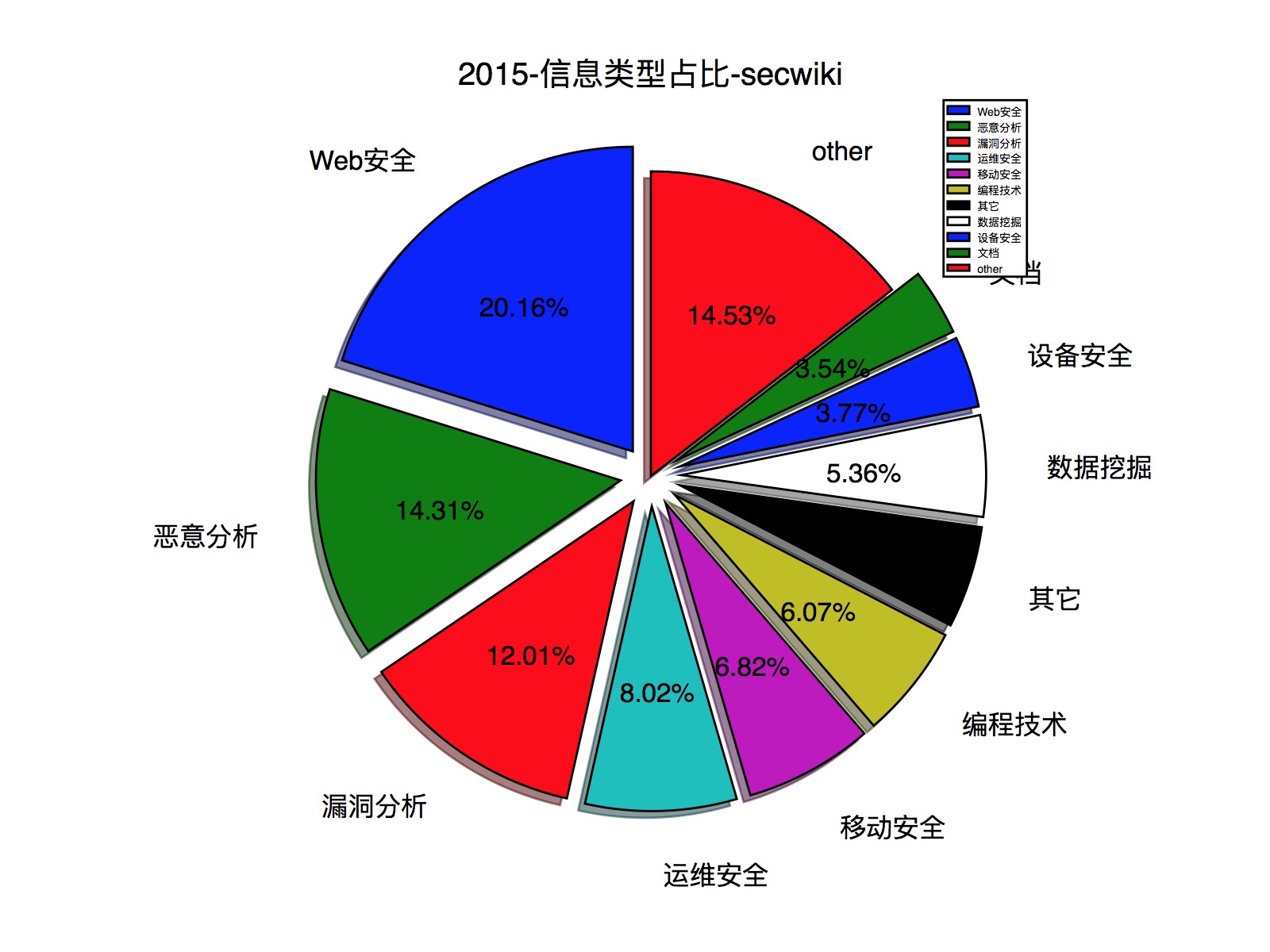2015-信息类型占比-secwiki