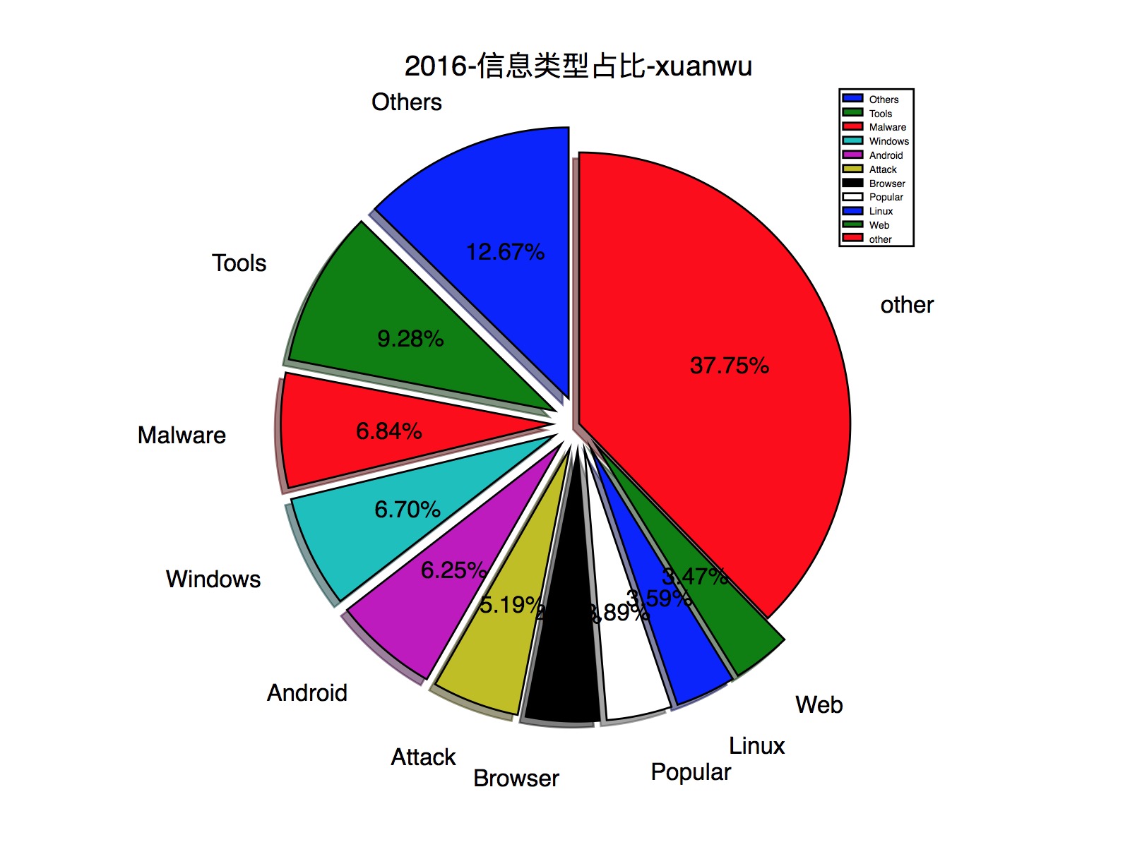2016-信息类型占比-xuanwu