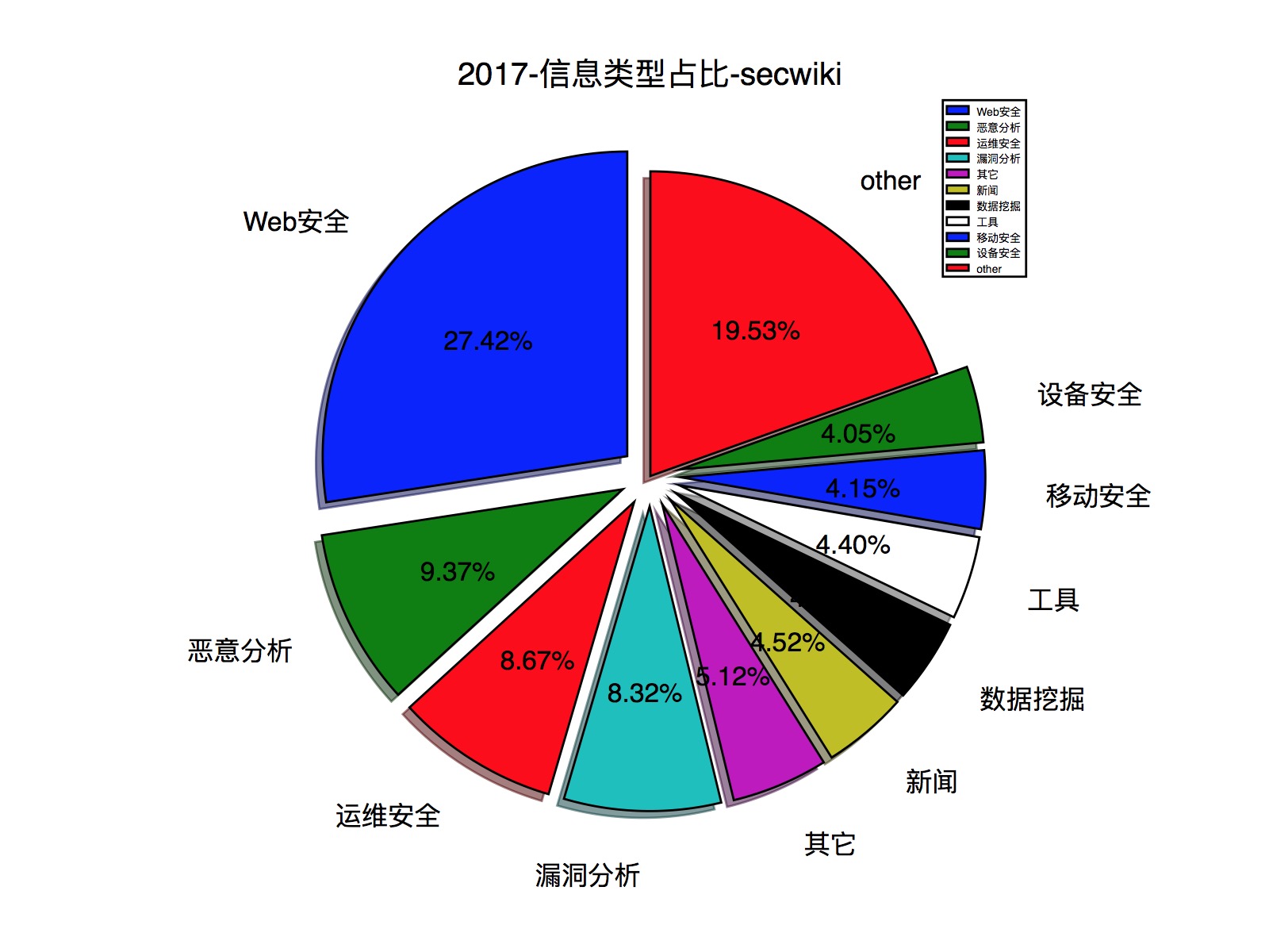 2017-信息类型占比-secwiki