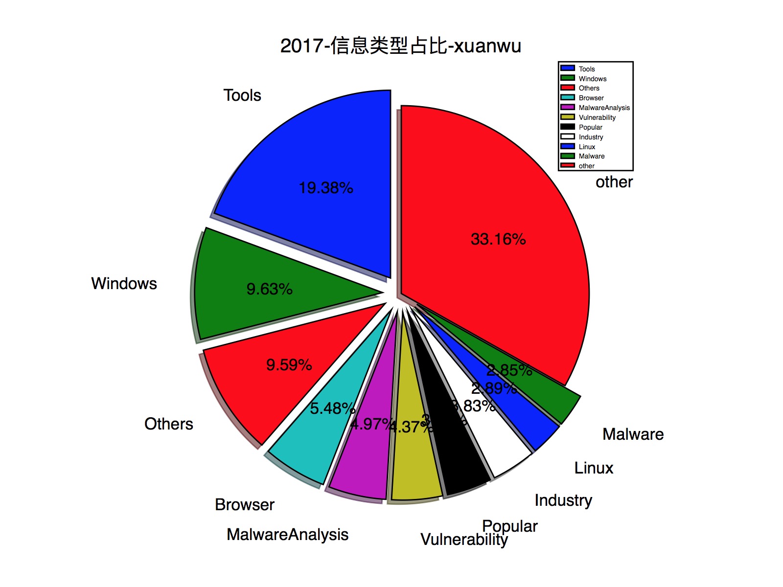 2017-信息类型占比-xuanwu