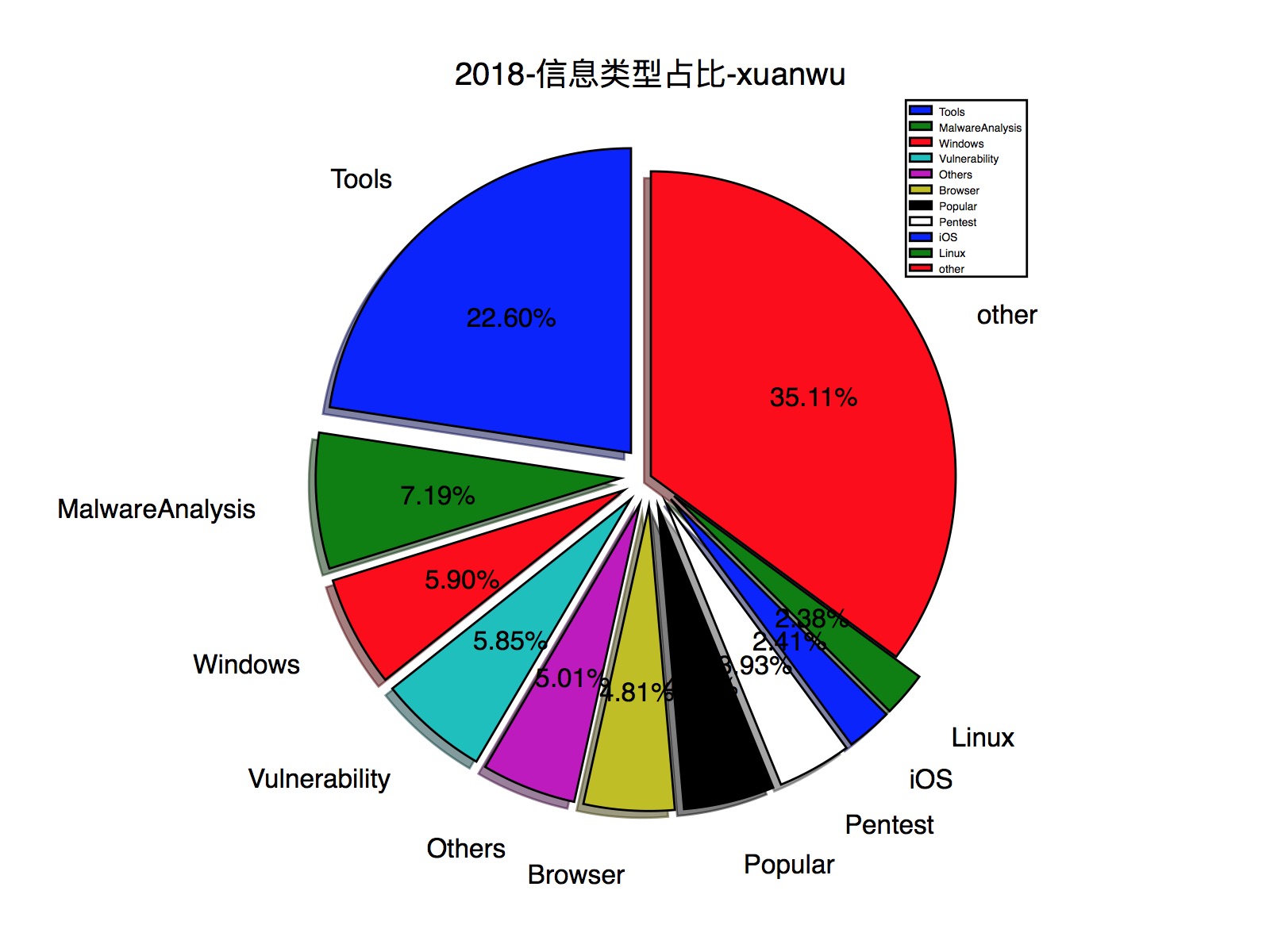 2018-信息类型占比-xuanwu