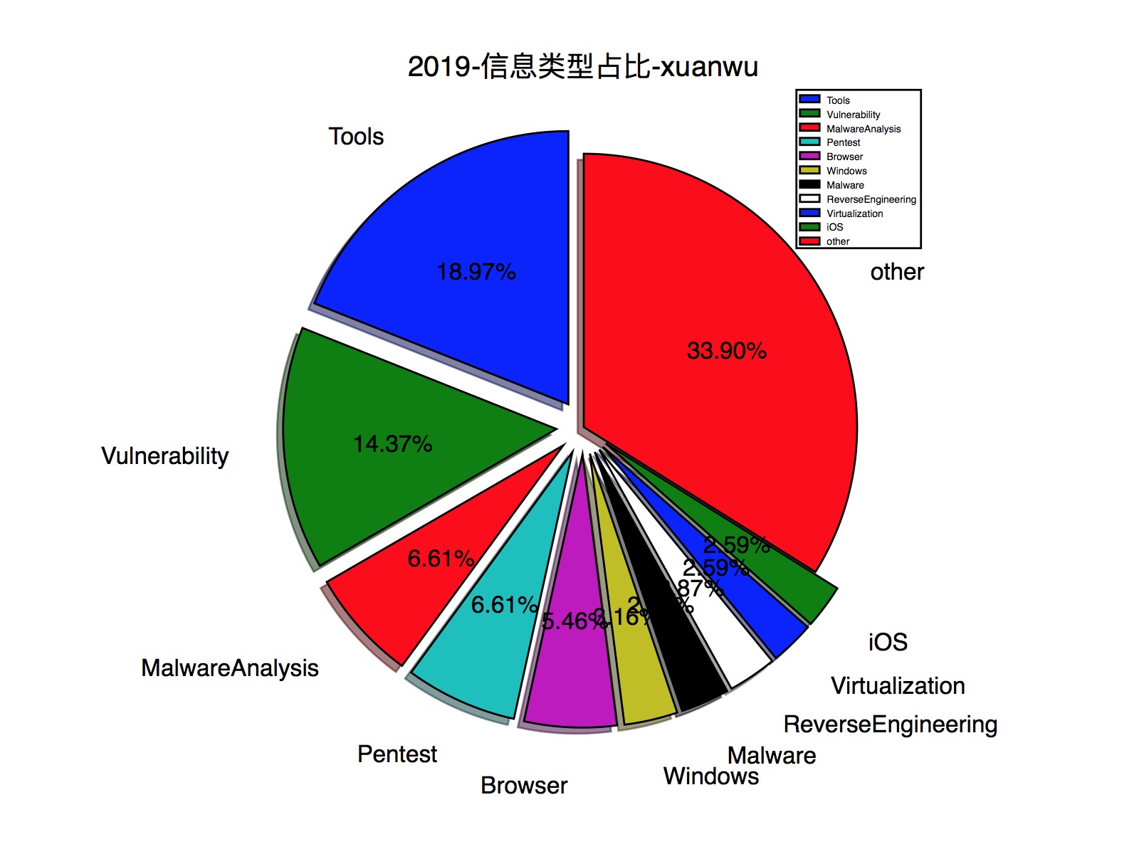2019-信息类型占比-xuanwu
