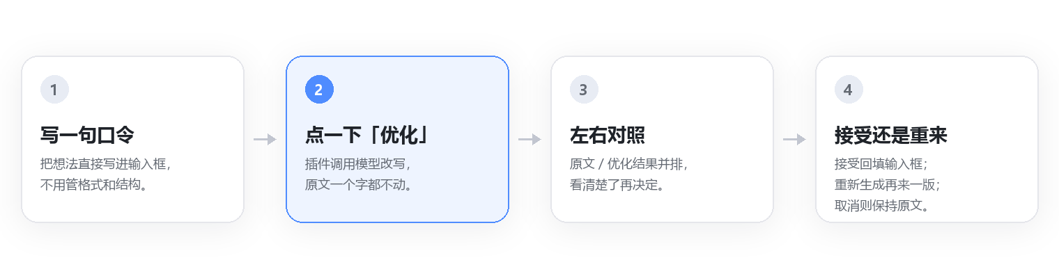 四步：写一句口令 → 点优化 → 左右对照 → 接受或重来