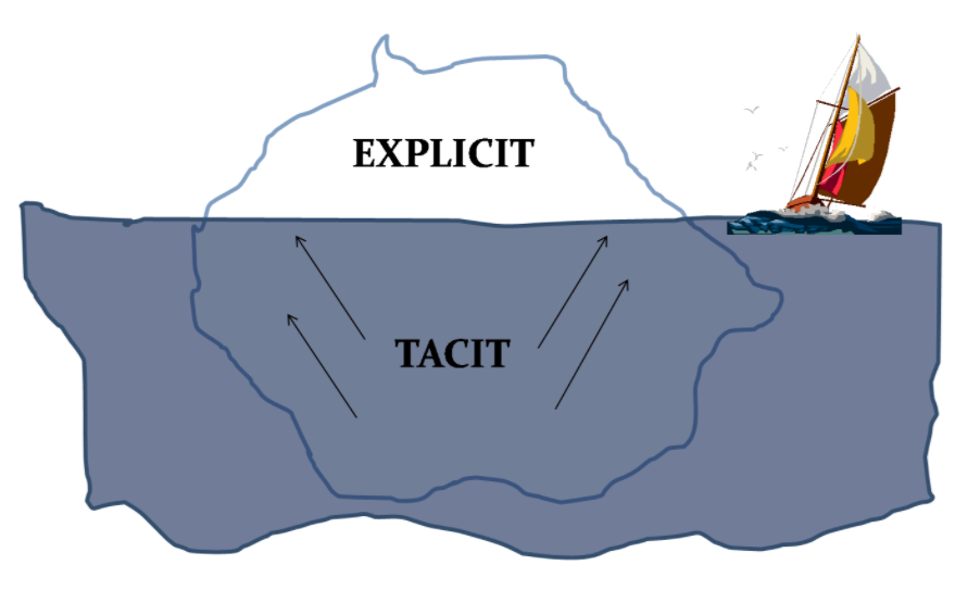 an iceberg modeling explicit knowledge (above water) and tacit knowledge (submerged)