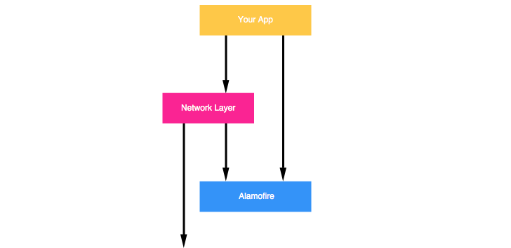 Ad hoc network layer