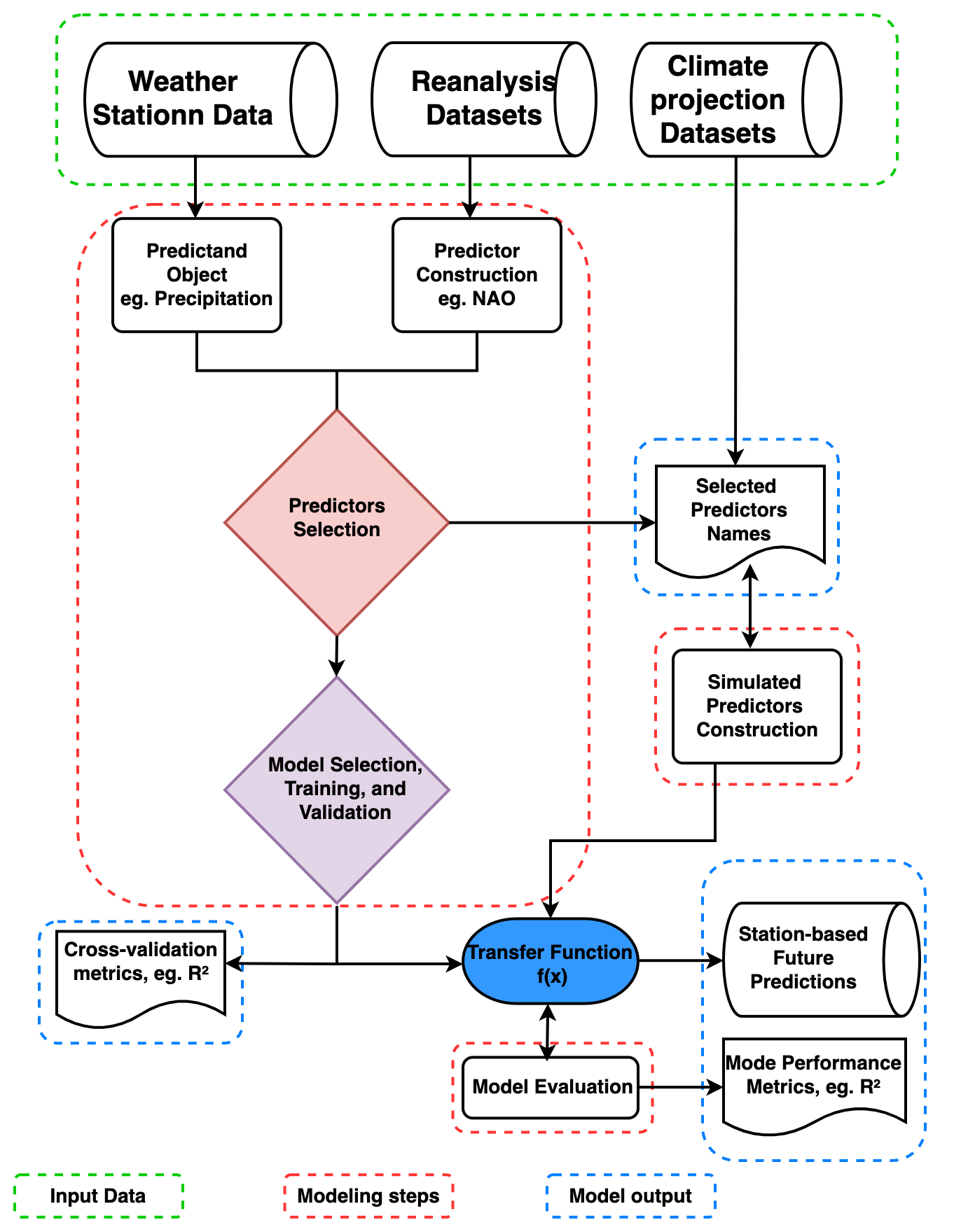 Downscaling steps