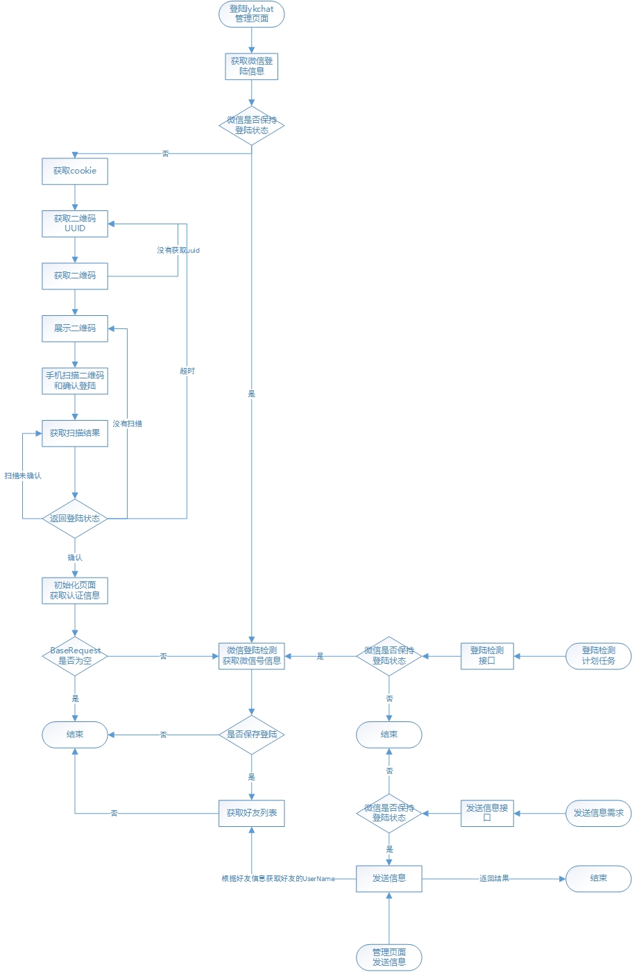 lykchat資訊傳送系統流程圖