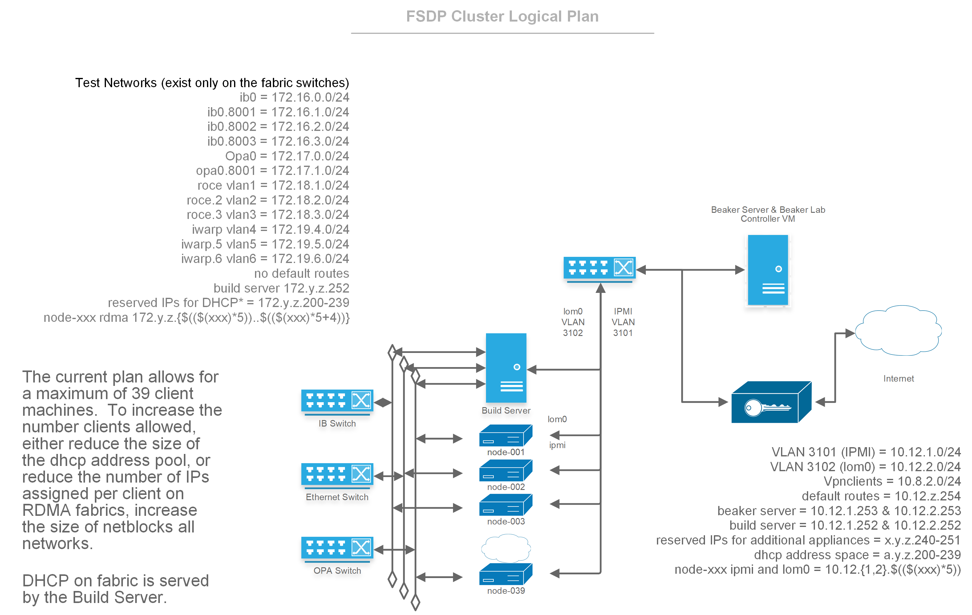 FSDP Logical Diagram